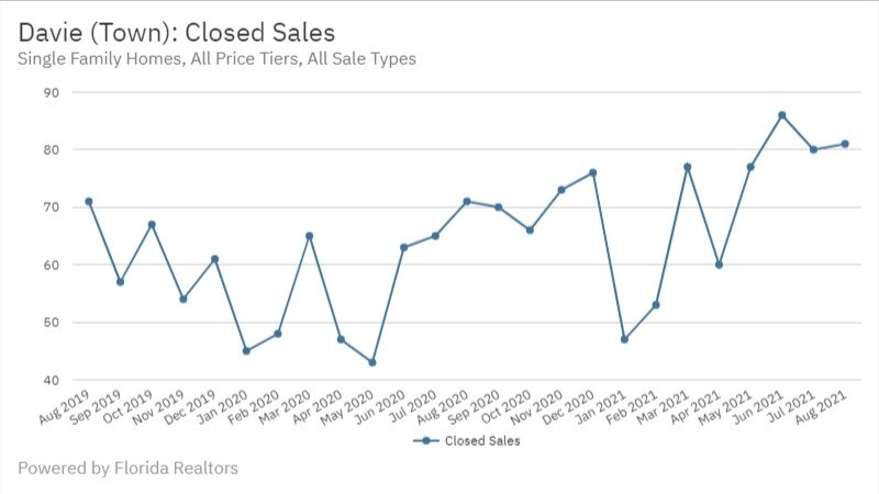 Davie Real Estate August 2021 Closed Sales