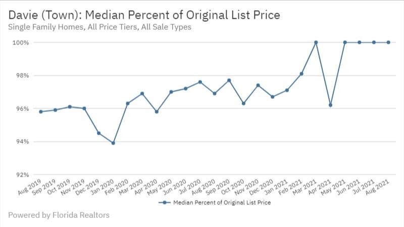 Davie Real Estate August 2021 Median Percent of Original List Price
