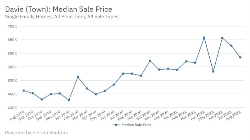 Davie Real Estate August 2021 Median Sale Price