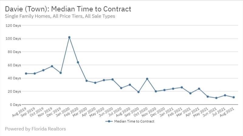 Davie Real Estate August 2021 Median Time to Contract