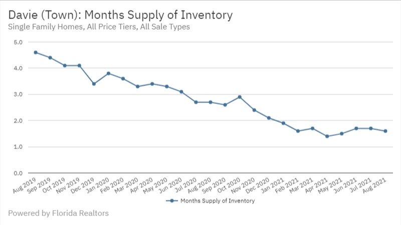 Davie Real Estate August 2021 Months Supply of Inventory