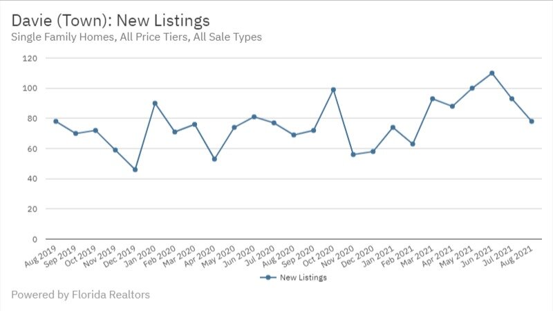 Davie Real Estate August 2021 New Listings