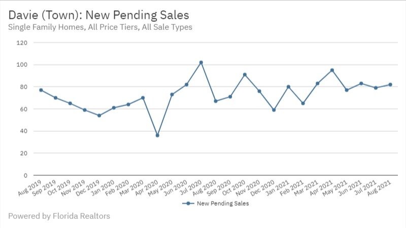 Davie Real Estate August 2021 New Pending Sales