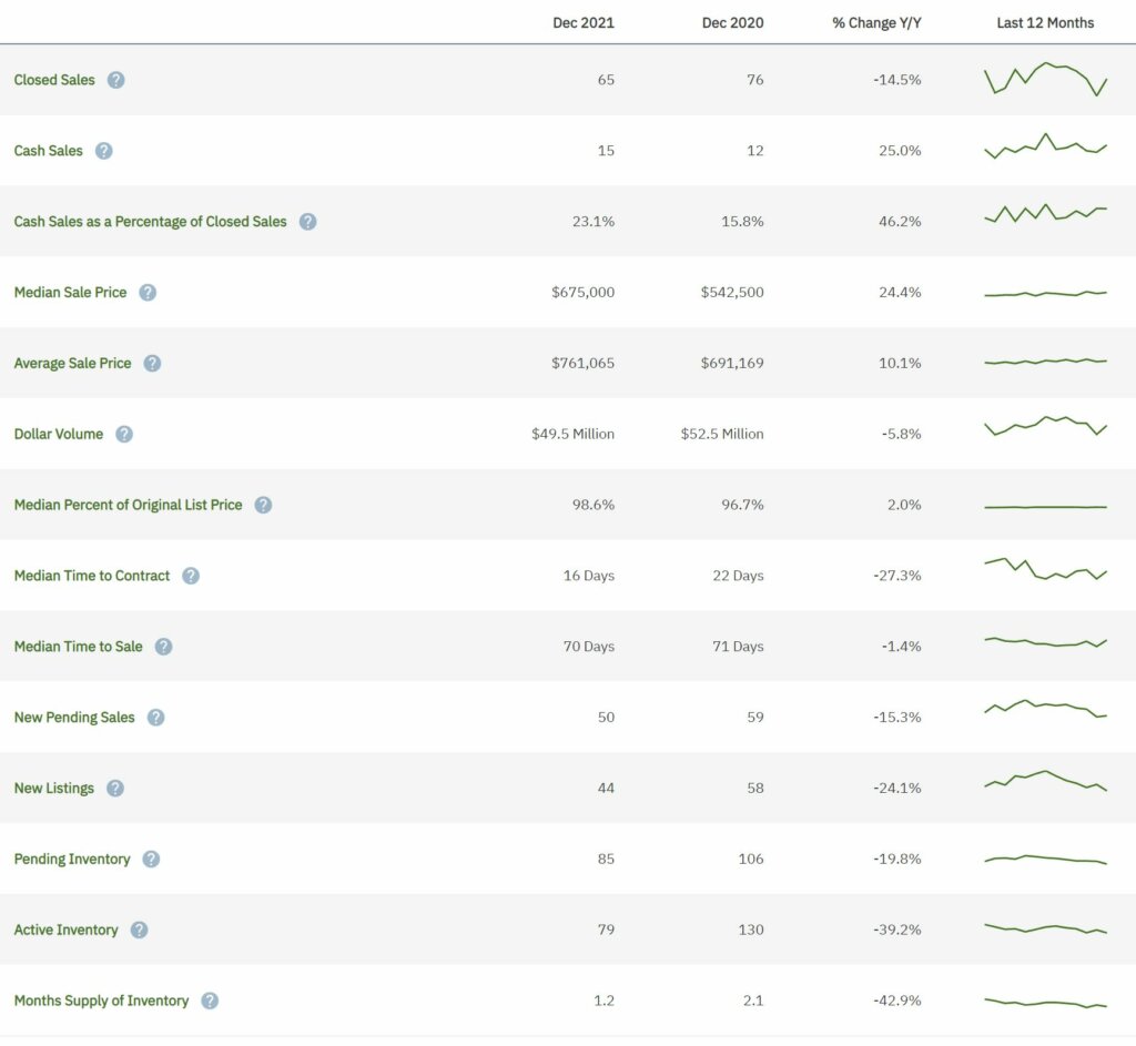 Davie Real Estate December 2021 Statistics