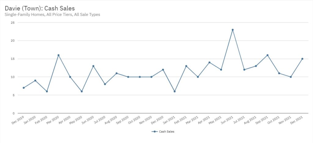 Davie Real Estate December 2021 Statistics-Cash Sales
