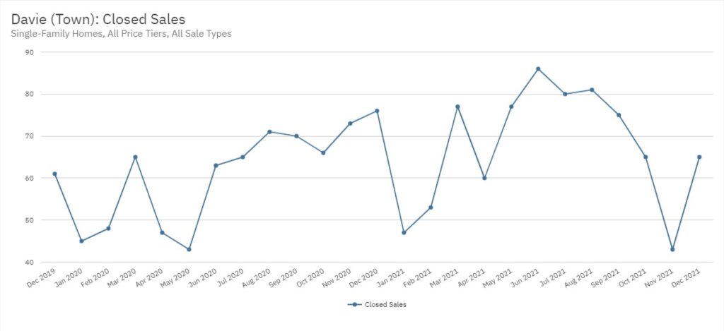 Davie Real Estate December 2021 Statistics-Closed Sales