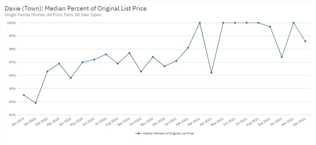 Davie Real Estate December 2021 Statistics-Median Percent of Original List Price