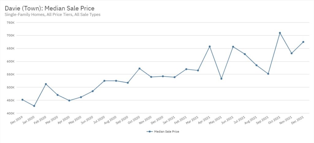 Davie Real Estate December 2021 Statistics-Median Sale Price