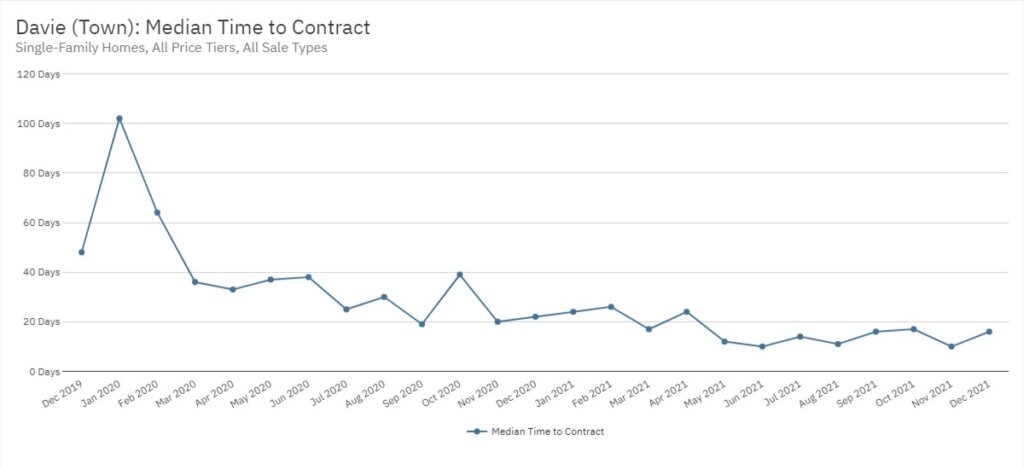 Davie Real Estate December 2021 Statistics-Median Time to Contract