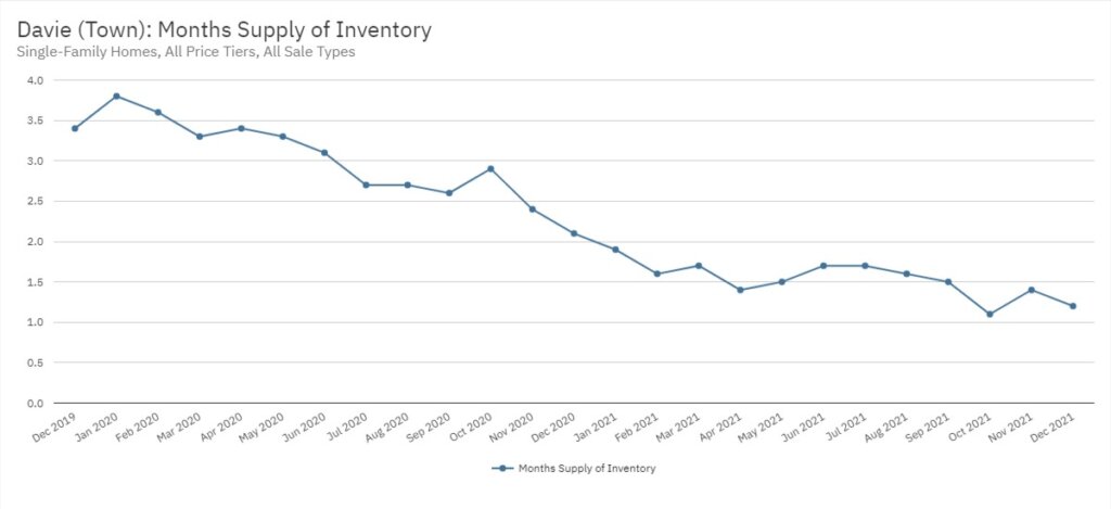 Davie Real Estate December 2021 Statistics-Months Supply of Inventory