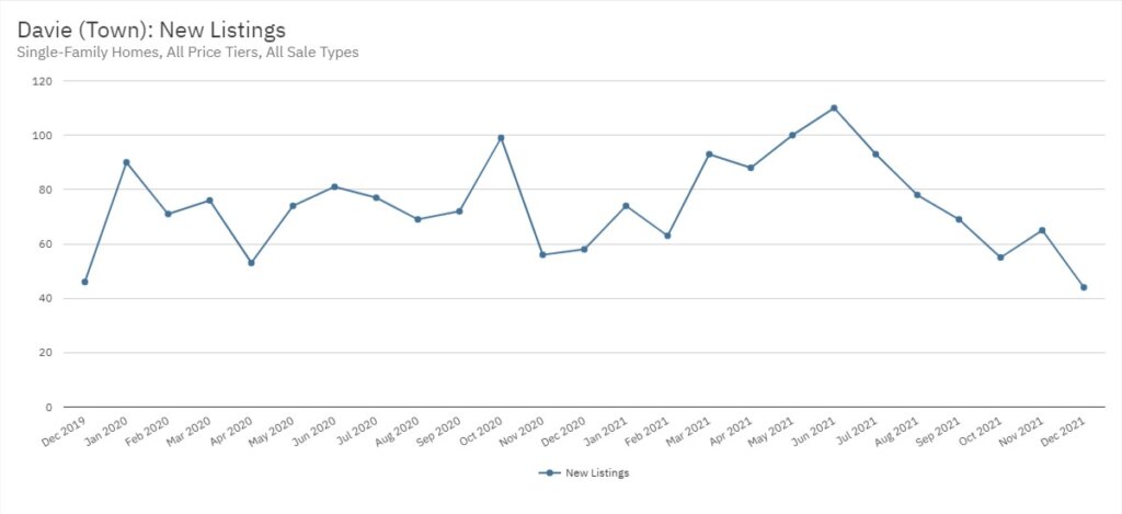 Davie Real Estate December 2021 Statistics-New Listings