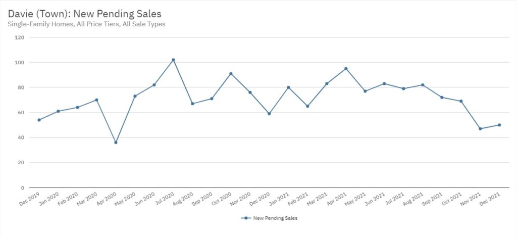 Davie Real Estate December 2021 Statistics-New Pending Sales