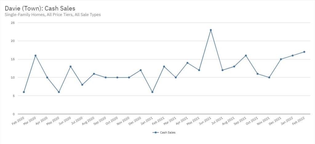 Davie Real Estate February 2022 Statistics-Cash Sales