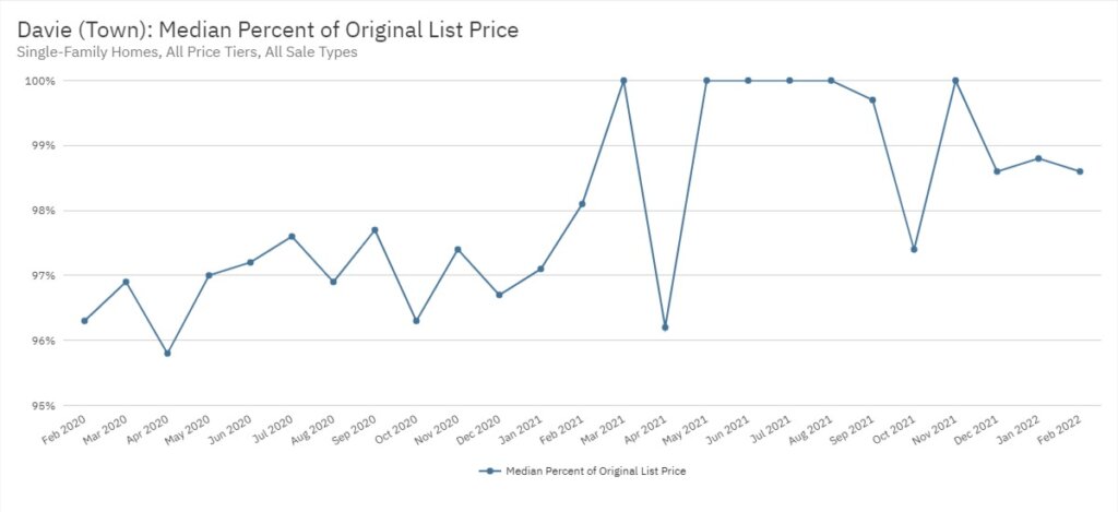 Davie Real Estate February 2022 Statistics-Median Percent of Original List Price