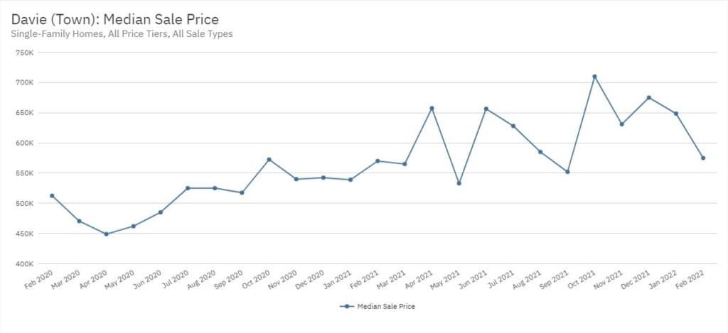 Davie Real Estate February 2022 Statistics-Median Sale Price