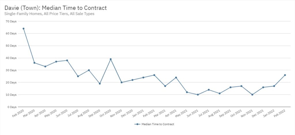 Davie Real Estate February 2022 Statistics-Median Time to Contract