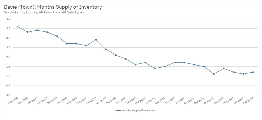 Davie Real Estate February 2022 Statistics-Months Supply of Inventory