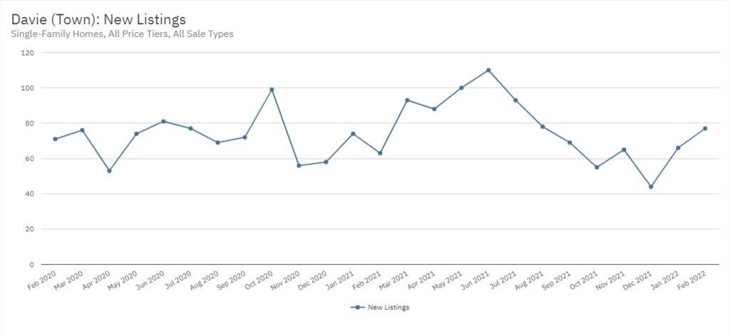 Davie Real Estate February 2022 Statistics-New Listings
