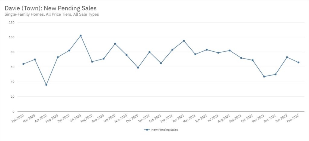 Davie Real Estate February 2022 Statistics-New Pending Sales