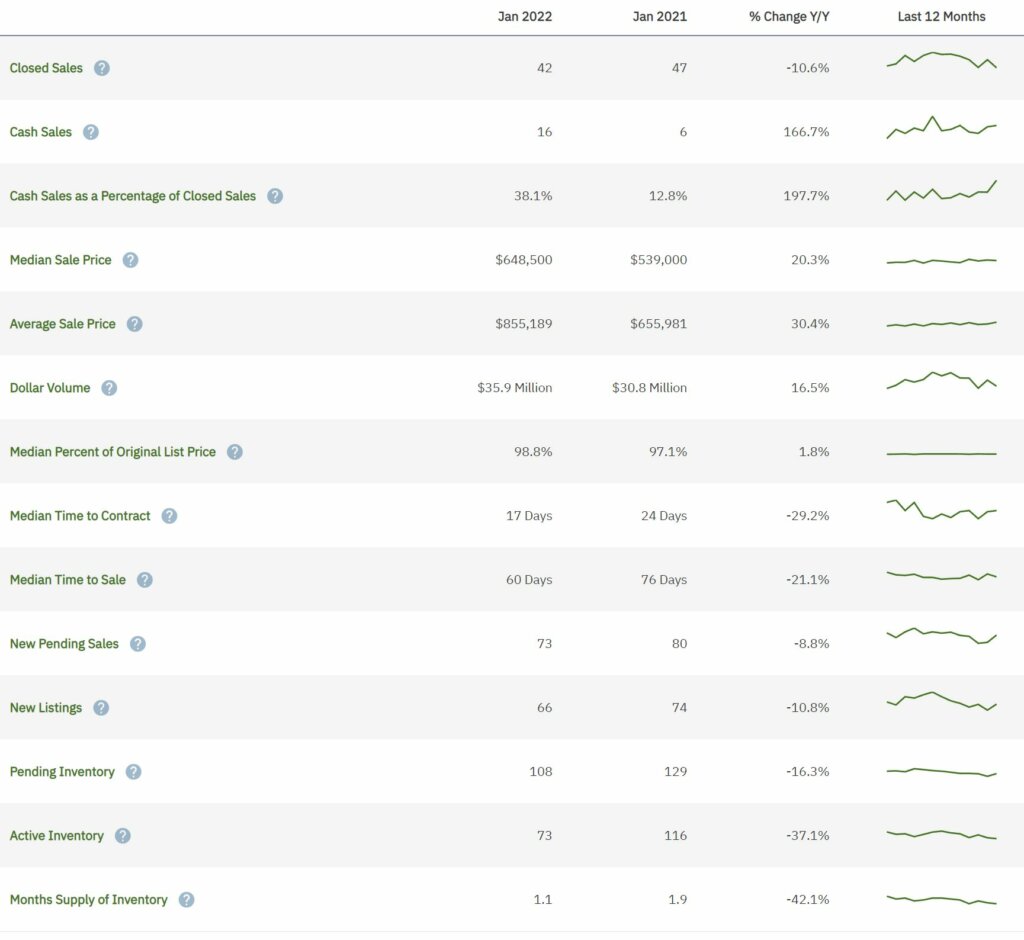 Davie Real Estate January 2022 Statistics