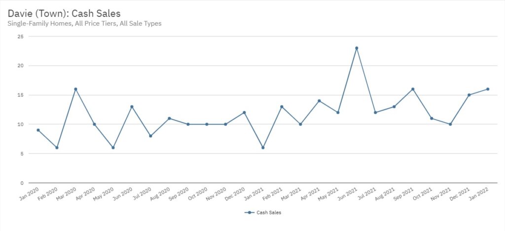 Davie Real Estate January 2022 Statistics-Cash Sales