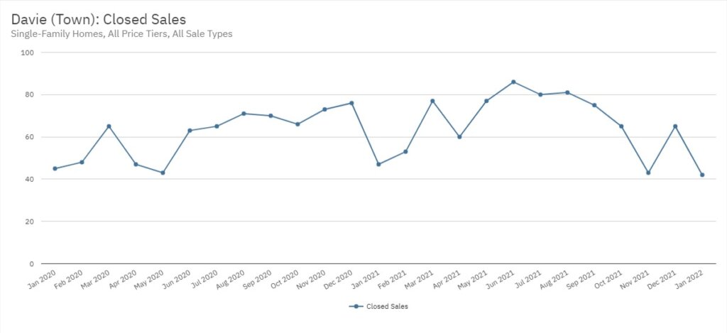 Davie Real Estate January 2022 Statistics-Closed Sales