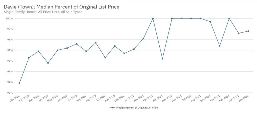 Davie Real Estate January 2022 Statistics-Median Percent of Original List Price