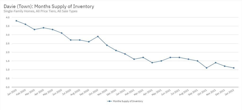 Davie Real Estate January 2022 Statistics-Months Supply of Inventory
