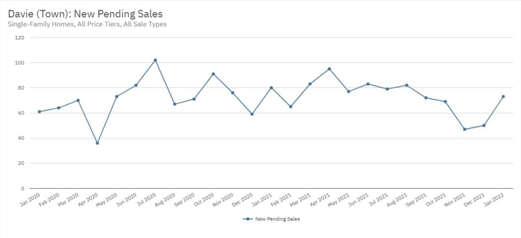 Davie Real Estate January 2022 Statistics-New Pending Sales