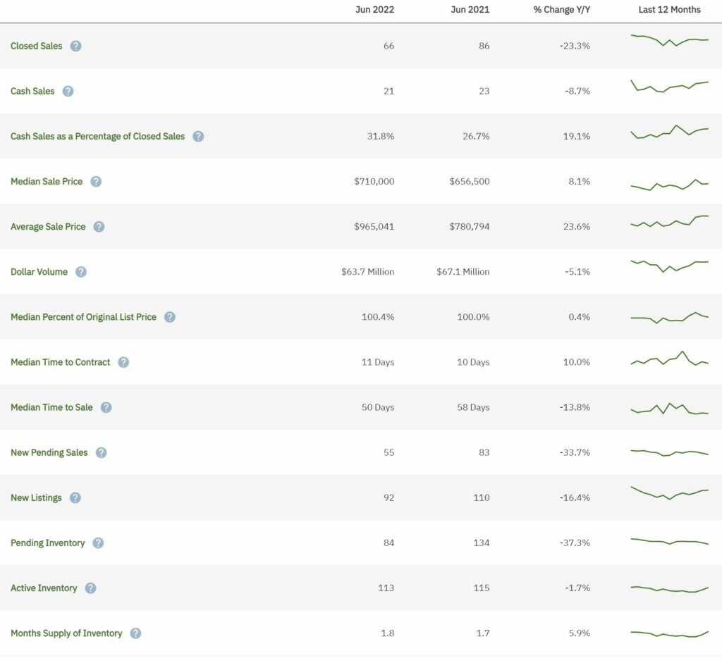 Davie Real Estate June 2022 Statistics