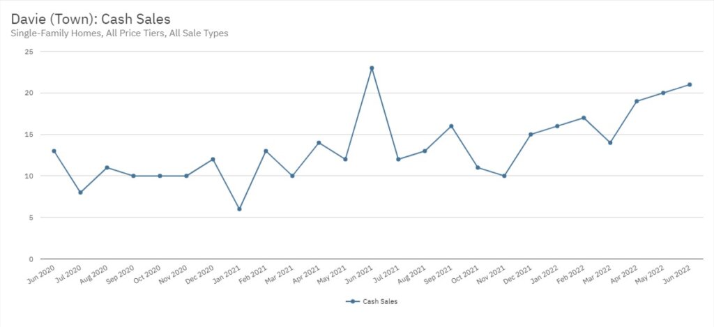 Davie Real Estate June 2022 Statistics-Cash Sales