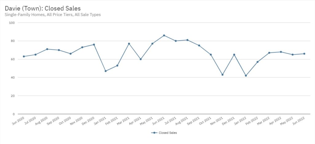 Davie Real Estate June 2022 Statistics-Closed Sales
