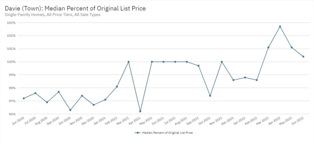 Davie Real Estate June 2022 Statistics-Median Percent of Original List Price