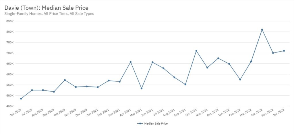Davie Real Estate June 2022 Statistics-Median Sale Price