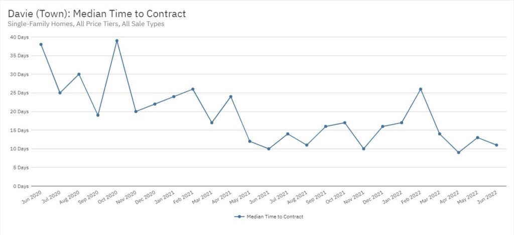 Davie Real Estate June 2022 Statistics-Median Time to Contract
