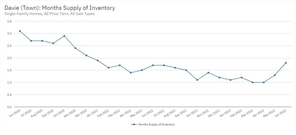 Davie Real Estate June 2022 Statistics-Months Supply of Inventory