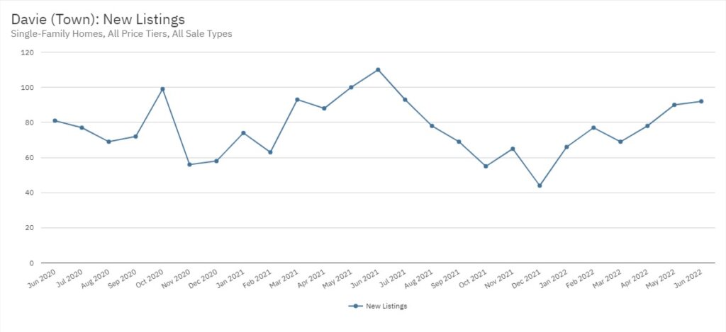 Davie Real Estate June 2022 Statistics-New Listings
