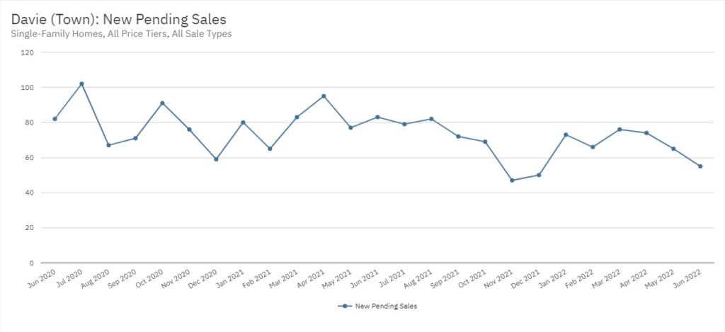 Davie Real Estate June 2022 Statistics-New Pending Sales