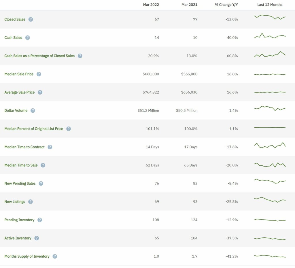 Davie Real Estate March 2022 Statistics
