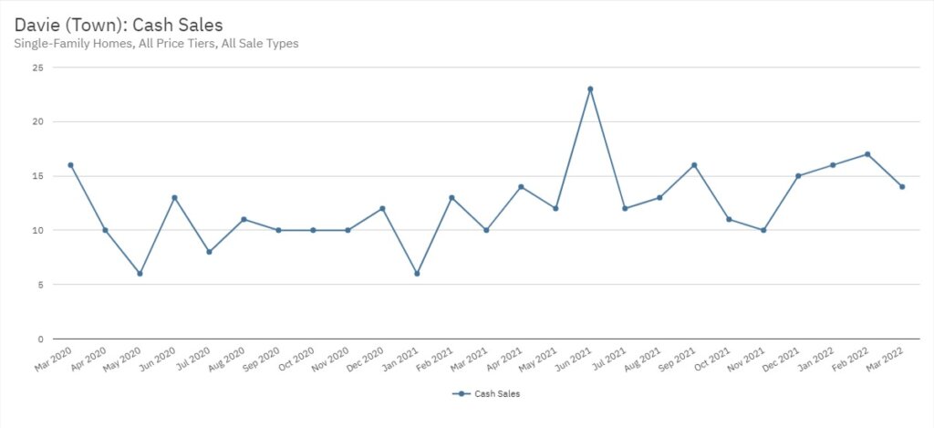 Davie Real Estate March 2022 Statistics-Cash Sales
