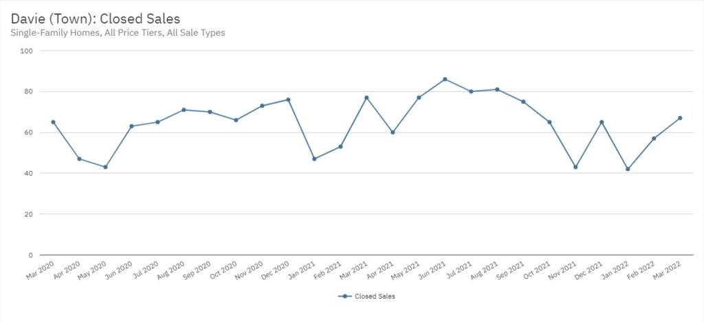 Davie Real Estate March 2022 Statistics-Closed Sales