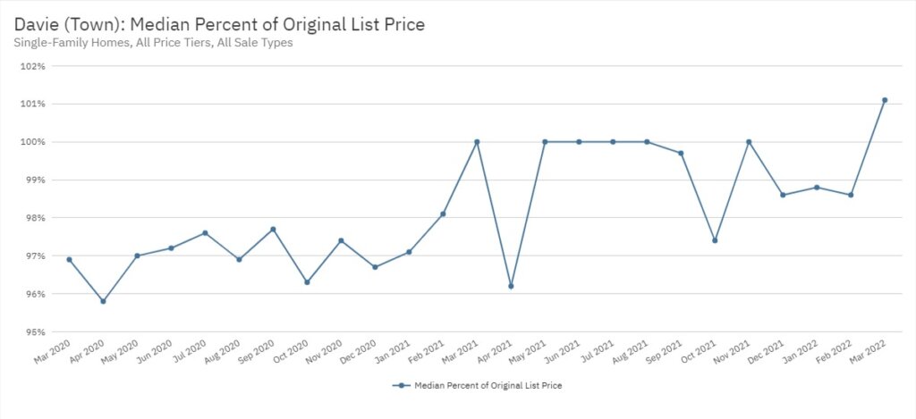 Davie Real Estate March 2022 Statistics-Median Percent of Original List Price