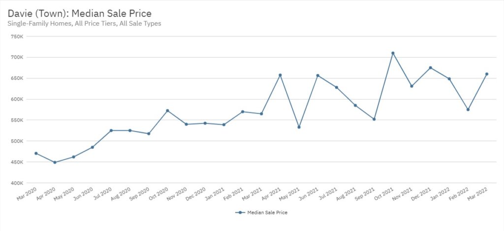 Davie Real Estate March 2022 Statistics-Median Sale Price