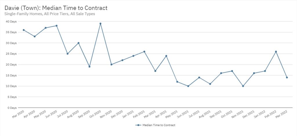 Davie Real Estate March 2022 Statistics-Median Time to Contract