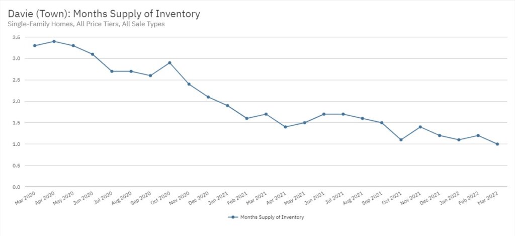 Davie Real Estate March 2022 Statistics-Months Supply of Inventory