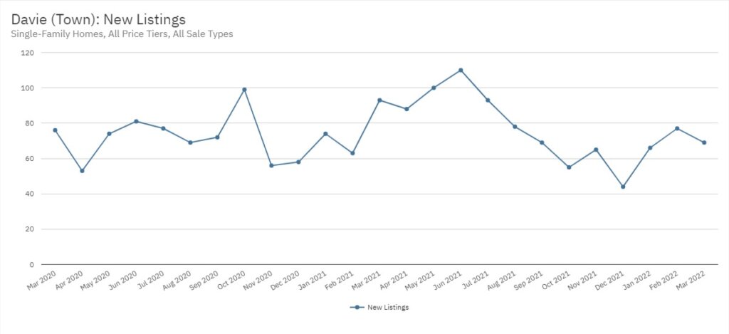 Davie Real Estate March 2022 Statistics-New Listings