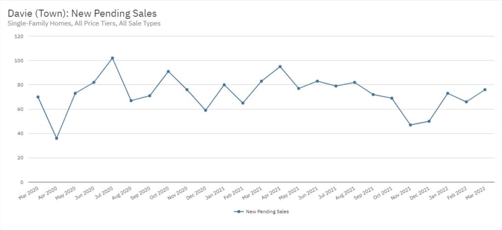 Davie Real Estate March 2022 Statistics-New Pending Sales