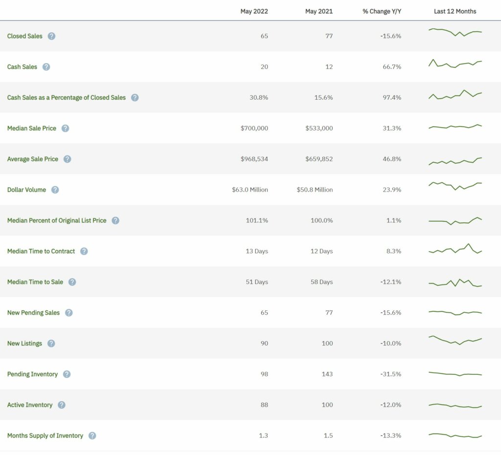 Davie Real Estate May 2022 Statistics