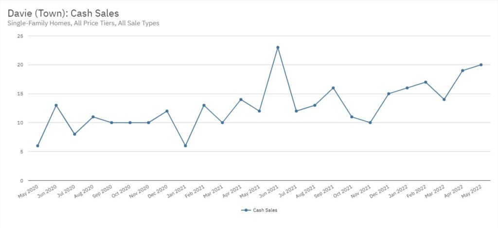 Davie Real Estate May 2022 Statistics-Cash Sales