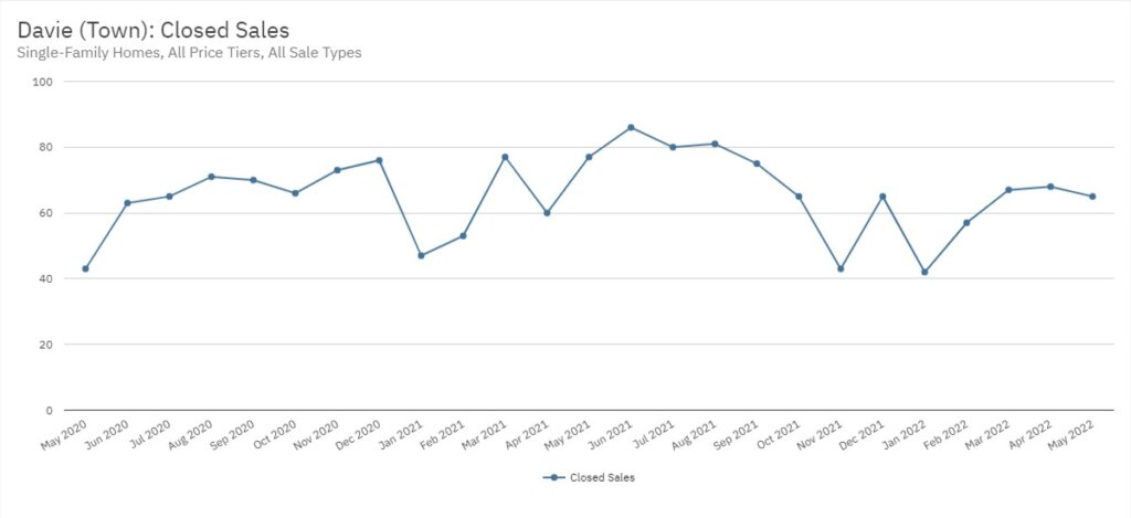 Davie Real Estate May 2022 Statistics-Closed Sales